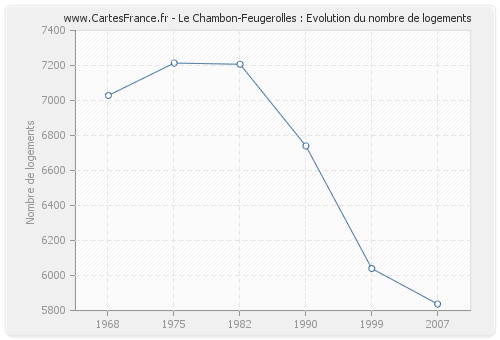 Le Chambon-Feugerolles : Evolution du nombre de logements